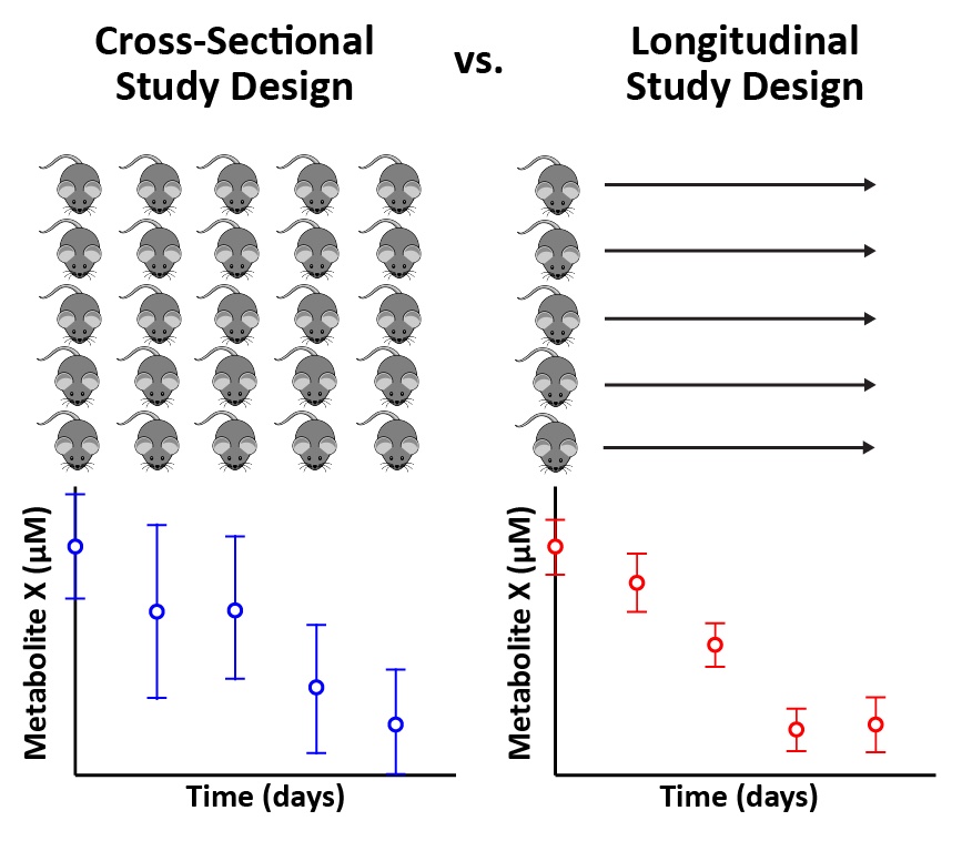 Less Can Be More (Part 2): Better Data from Fewer Subjects via Longitudinal Studies – 42 Factors #8